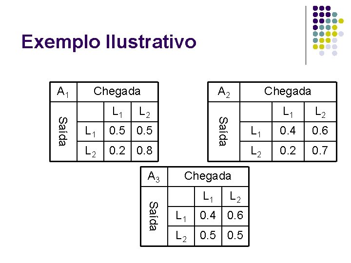 Exemplo Ilustrativo A 1 Chegada L 2 L 1 0. 5 L 2 0.