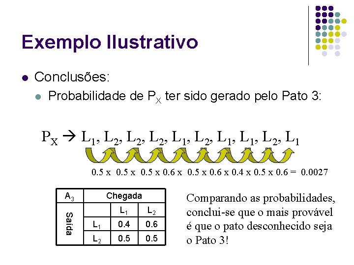 Exemplo Ilustrativo l Conclusões: l Probabilidade de PX ter sido gerado pelo Pato 3: