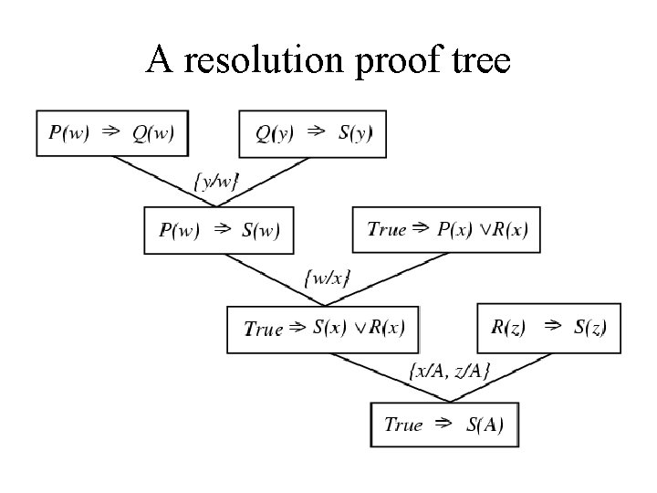 A resolution proof tree 