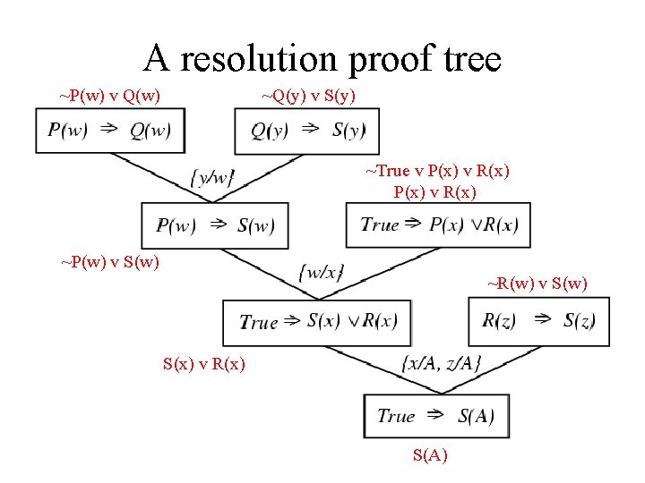 A resolution proof tree ~P(w) v Q(w) ~Q(y) v S(y) ~True v P(x) v