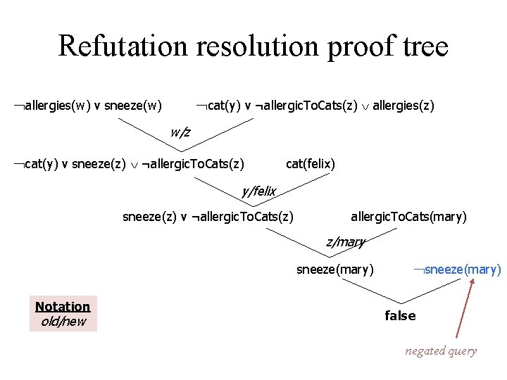 Refutation resolution proof tree allergies(w) v sneeze(w) cat(y) v ¬allergic. To. Cats(z) allergies(z) w/z