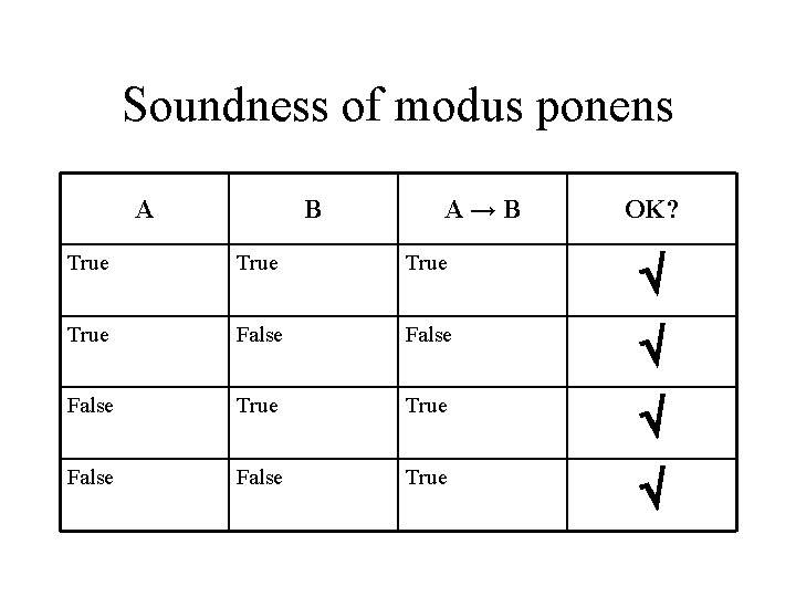 Soundness of modus ponens A B A→B OK? True False True False True 