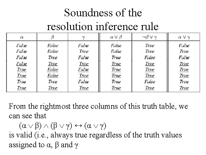 Soundness of the resolution inference rule From the rightmost three columns of this truth