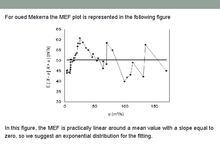 For oued Mekerra the MEF plot is represented in the following figure In this