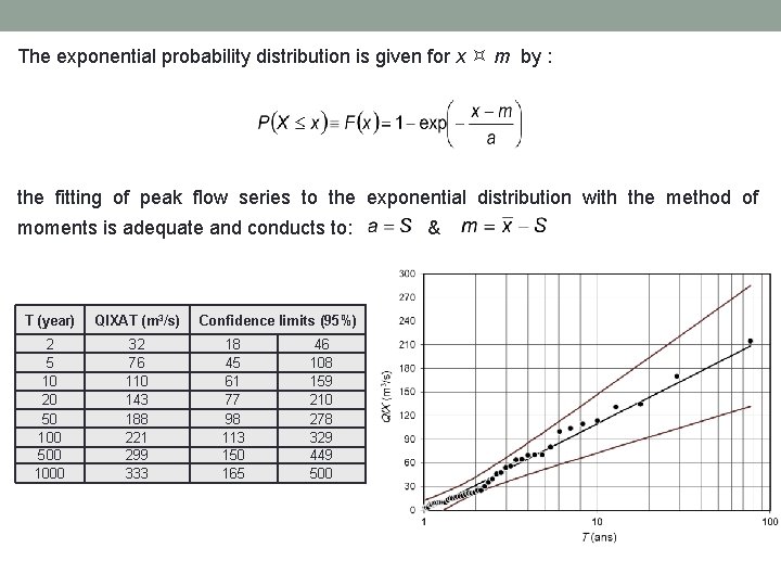 The exponential probability distribution is given for x m by : the fitting of