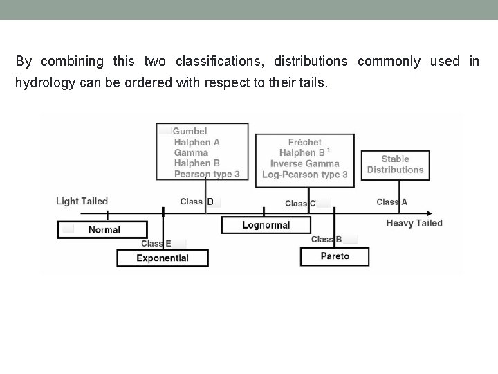 By combining this two classifications, distributions commonly used in hydrology can be ordered with