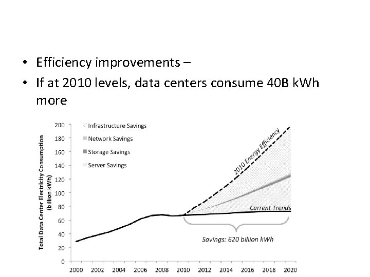  • Efficiency improvements – • If at 2010 levels, data centers consume 40