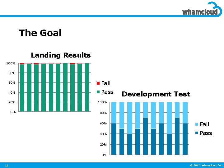 The Goal Landing Results 100% 80% 60% Fail 40% Pass 20% 100% 0% 80%