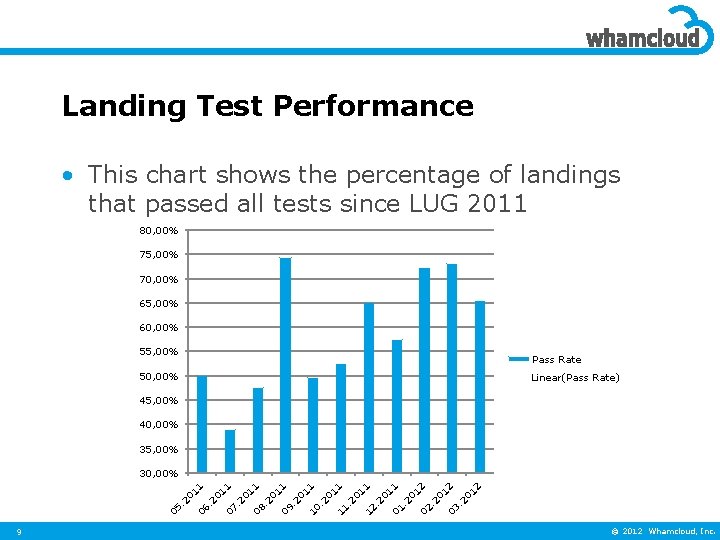 Landing Test Performance • This chart shows the percentage of landings that passed all