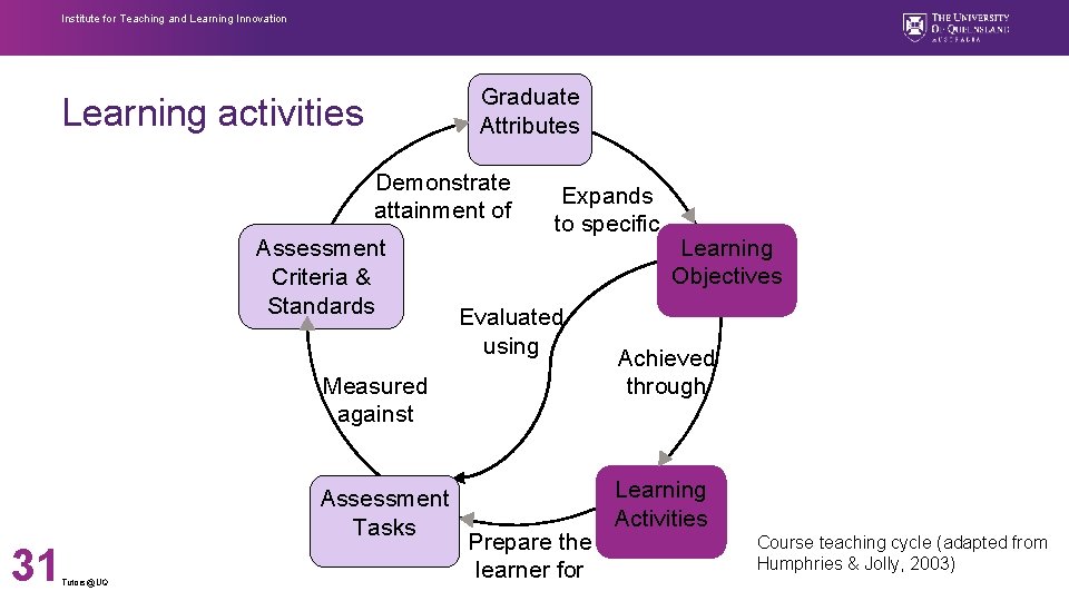 Institute for Teaching and Learning Innovation Graduate Attributes Learning activities Demonstrate attainment of Assessment