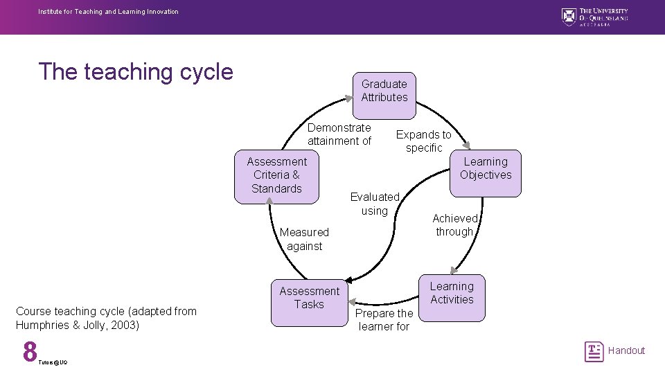 Institute for Teaching and Learning Innovation The teaching cycle Graduate Attributes Demonstrate attainment of