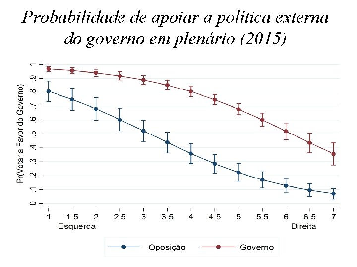 Probabilidade de apoiar a política externa do governo em plenário (2015) 