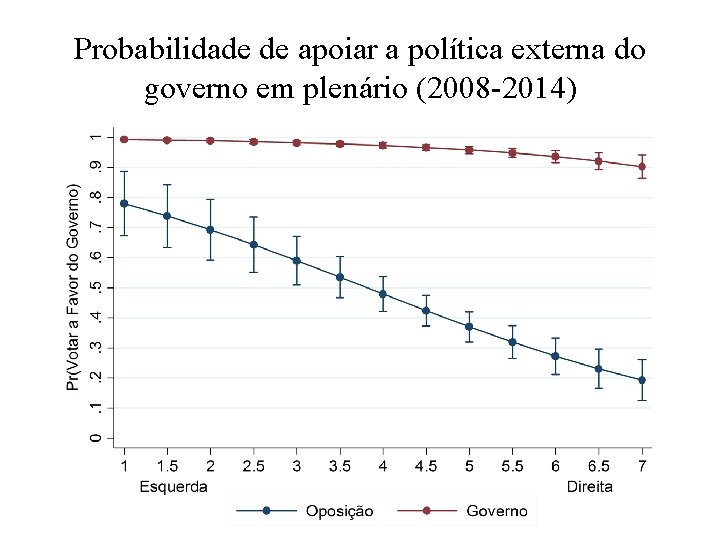 Probabilidade de apoiar a política externa do governo em plenário (2008 -2014) 