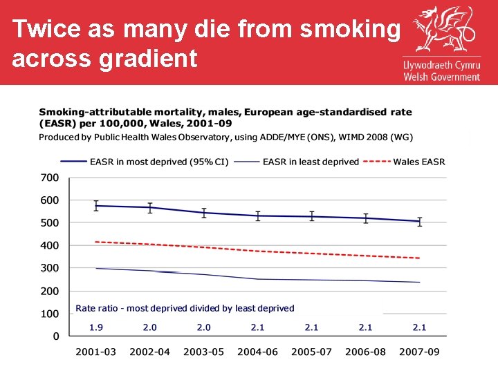 Tobacco killsdie from smoking Twice as many Mortality from lung cancer, 1991 - 2008