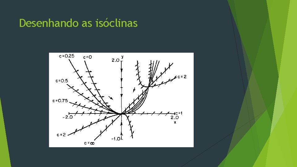 Desenhando as isóclinas 