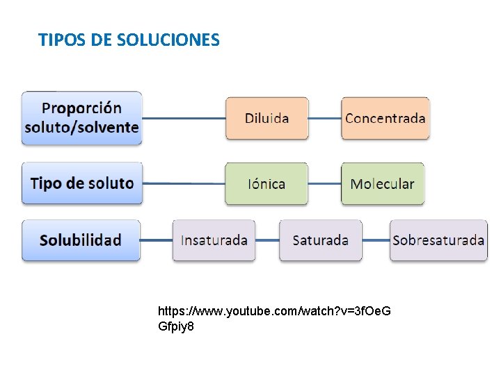TIPOS DE SOLUCIONES https: //www. youtube. com/watch? v=3 f. Oe. G Gfpiy 8 