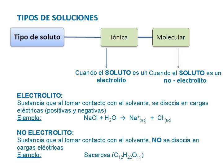 TIPOS DE SOLUCIONES Cuando el SOLUTO es un electrolito no - electrolito ELECTROLITO: Sustancia