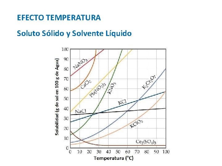 EFECTO TEMPERATURA Soluto Sólido y Solvente Líquido 