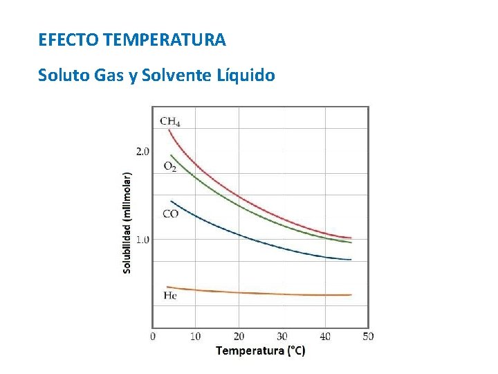 EFECTO TEMPERATURA Soluto Gas y Solvente Líquido 