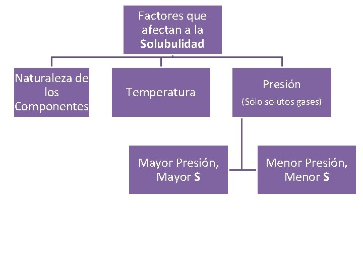 Factores que afectan a la Solubulidad Naturaleza de los Componentes Temperatura Mayor Presión, Mayor