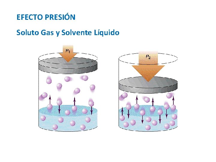 EFECTO PRESIÓN Soluto Gas y Solvente Líquido 