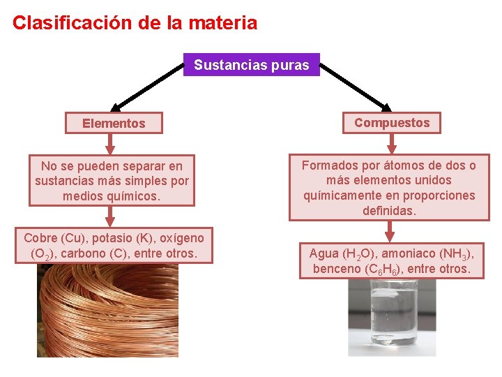 Clasificación de la materia Sustancias puras Elementos Compuestos No se pueden separar en sustancias