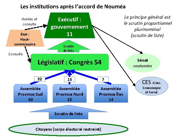 Les institutions après l’accord de Nouméa Le principe général est le scrutin proportionnel plurinominal