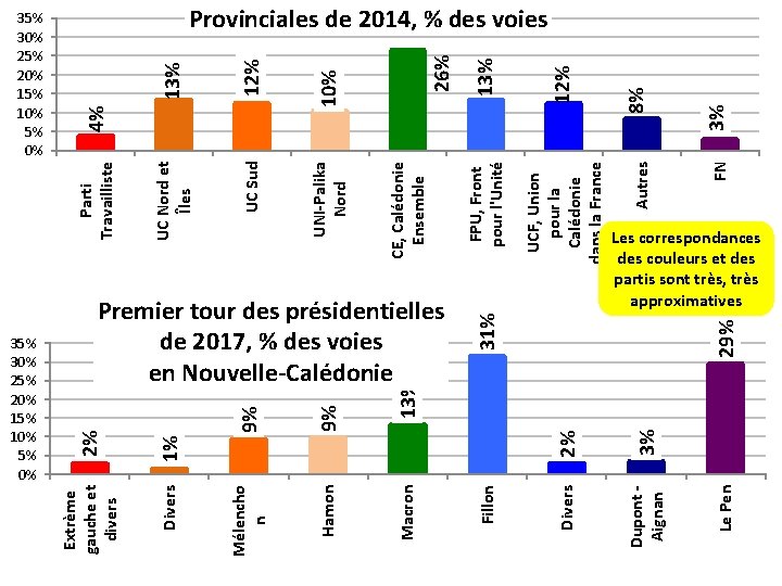 3% Dupont Aignan Le Pen 2% Divers Fillon 29% 31% Premier tour des présidentielles