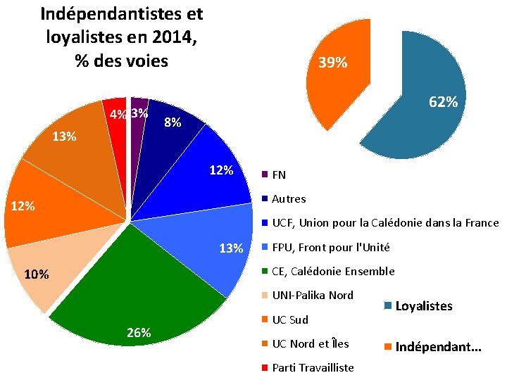 Indépendantistes et loyalistes en 2014, % des voies 4% 3% 13% 39% 62% 8%