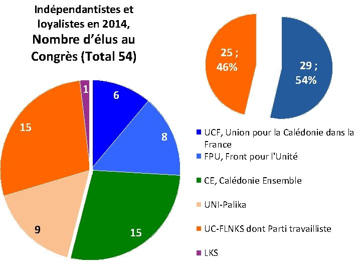 Indépendantistes et loyalistes en 2014, Nombre d’élus au Congrès (Total 54) 1 25 ;