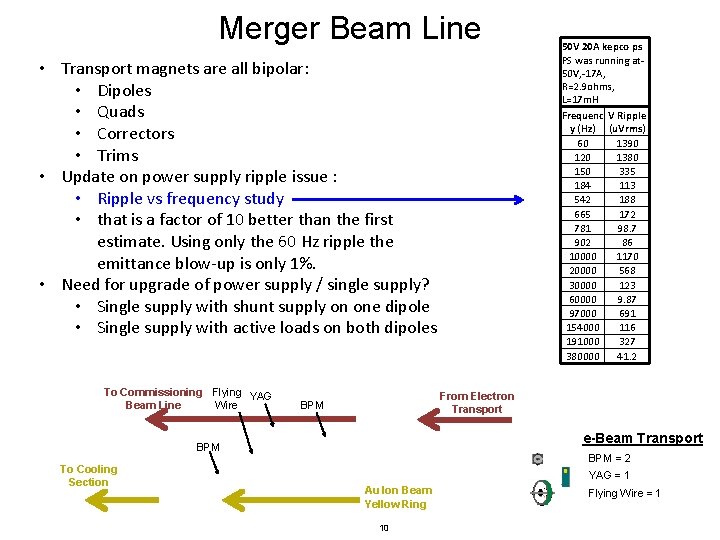 Merger Beam Line • Transport magnets are all bipolar: • Dipoles • Quads •