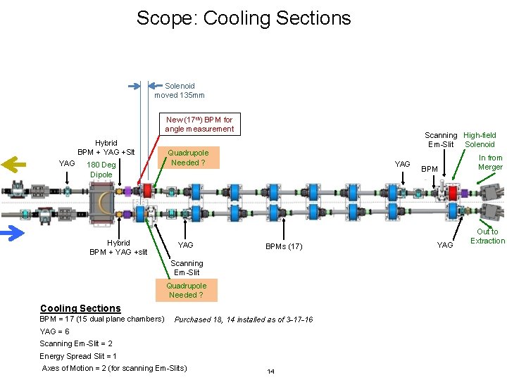 Scope: Cooling Sections Solenoid moved 135 mm New (17 th) BPM for angle measurement