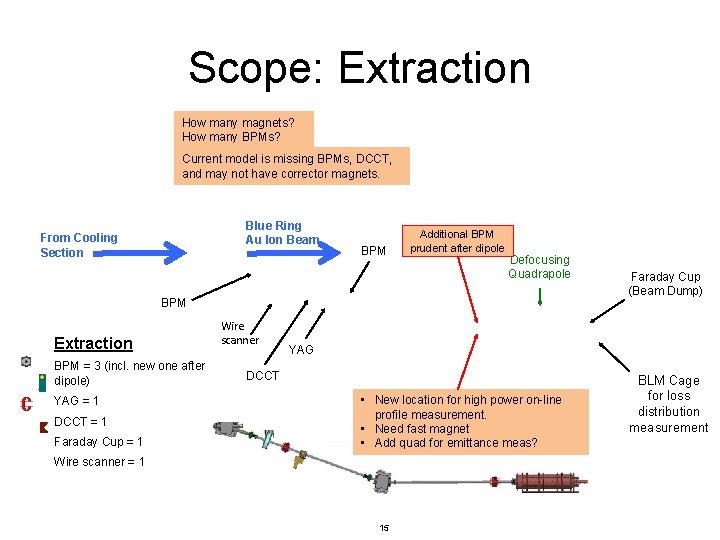 Scope: Extraction How many magnets? How many BPMs? Current model is missing BPMs, DCCT,