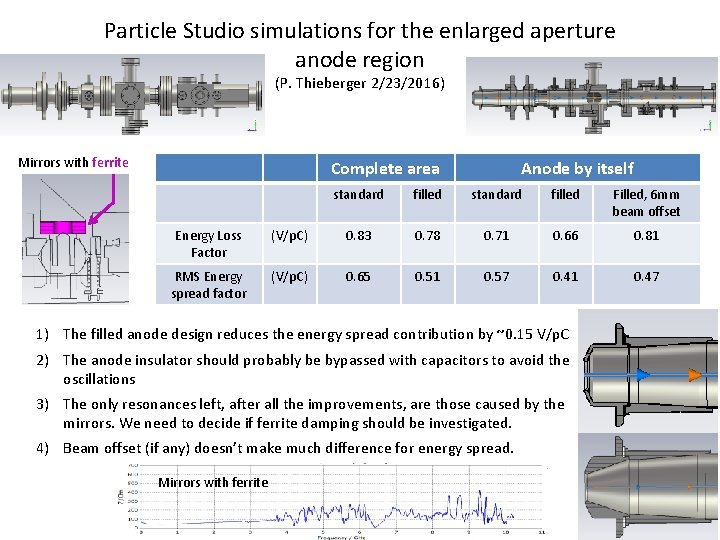 Particle Studio simulations for the enlarged aperture anode region (P. Thieberger 2/23/2016) Mirrors with