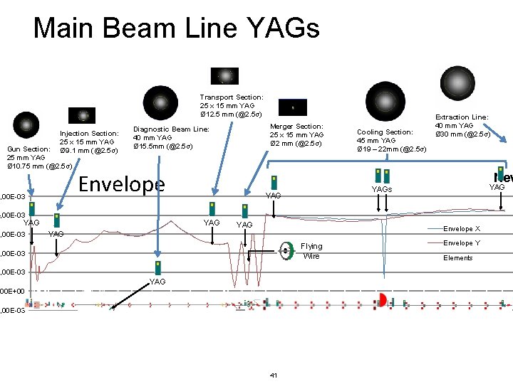 Main Beam Line YAGs Transport Section: 25 x 15 mm YAG Ø 12. 5