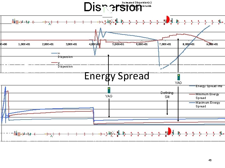 0 E+00 Dispersion Increased Dispersion(x) with 2 merger solenoids OFF 1, 00 E+01 2,