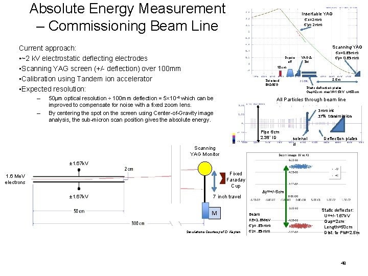 Absolute Energy Measurement – Commissioning Beam Line Insertable YAG sx=2 mm sy= 2 mm