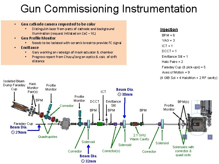 Gun Commissioning Instrumentation • Gun cathode camera requested to be color • • Injection