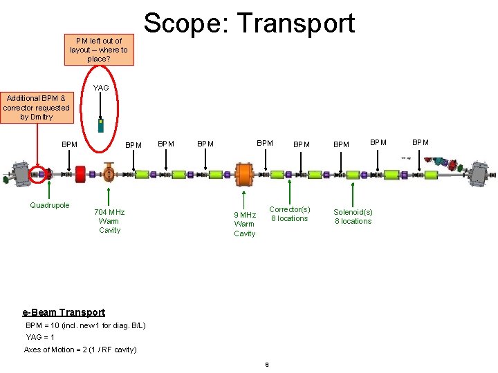 PM left out of layout – where to place? Scope: Transport YAG Additional BPM