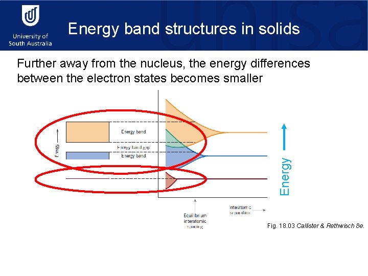 Energy band structures in solids Energy Further away from the nucleus, the energy differences