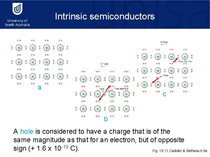 Intrinsic semiconductors a c b A hole is considered to have a charge that