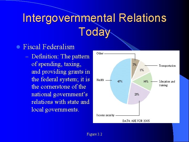 Intergovernmental Relations Today l Fiscal Federalism – Definition: The pattern of spending, taxing, and