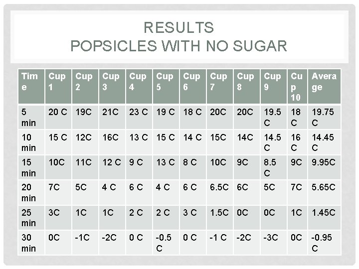 RESULTS POPSICLES WITH NO SUGAR Tim e Cup 1 Cup 2 Cup 3 Cup RESULTS POPSICLES WITH NO SUGAR Tim e Cup 1 Cup 2 Cup 3 Cup