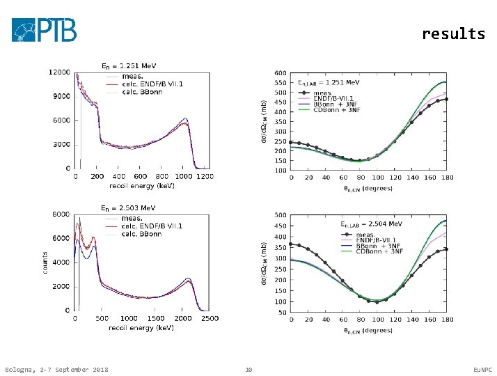 results Bologna, 2 -7 September 2018 10 Eu. NPC 
