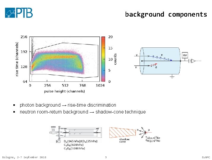 background components § photon background → rise-time discrimination § neutron room-return background → shadow-cone