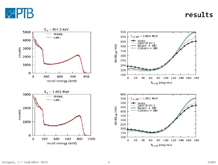 results Bologna, 2 -7 September 2018 9 Eu. NPC 