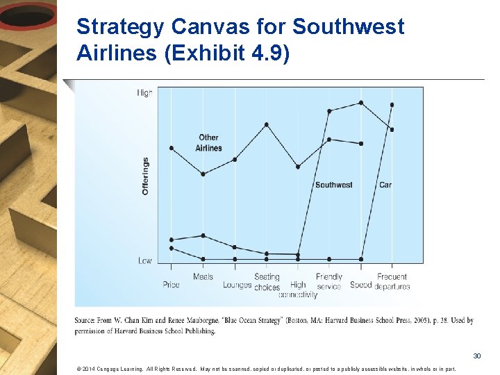 Strategy Canvas for Southwest Airlines (Exhibit 4. 9) 30 © 2014 Cengage Learning. All