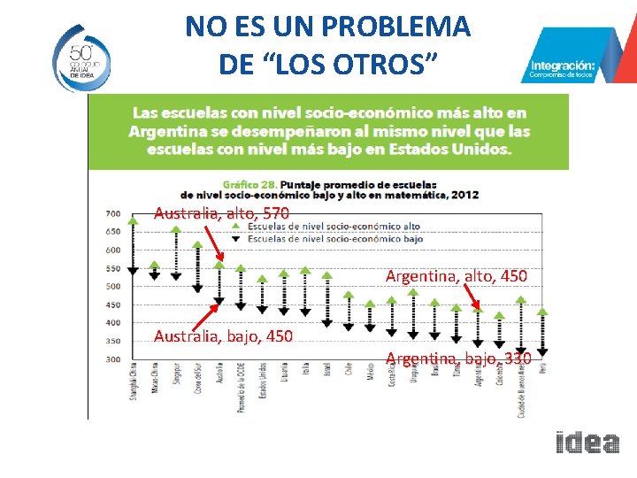 NO ES UN PROBLEMA DE “LOS OTROS” Australia, alto, 570 Argentina, alto, 450 Australia,