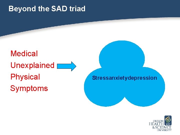 Beyond the SAD triad Medical Unexplained Physical Symptoms Stressanxietydepression 