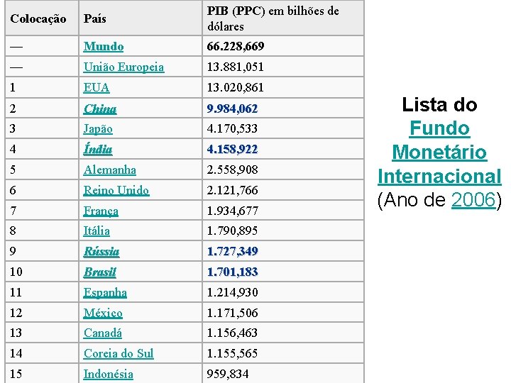 Colocação País PIB (PPC) em bilhões de dólares — Mundo 66. 228, 669 —